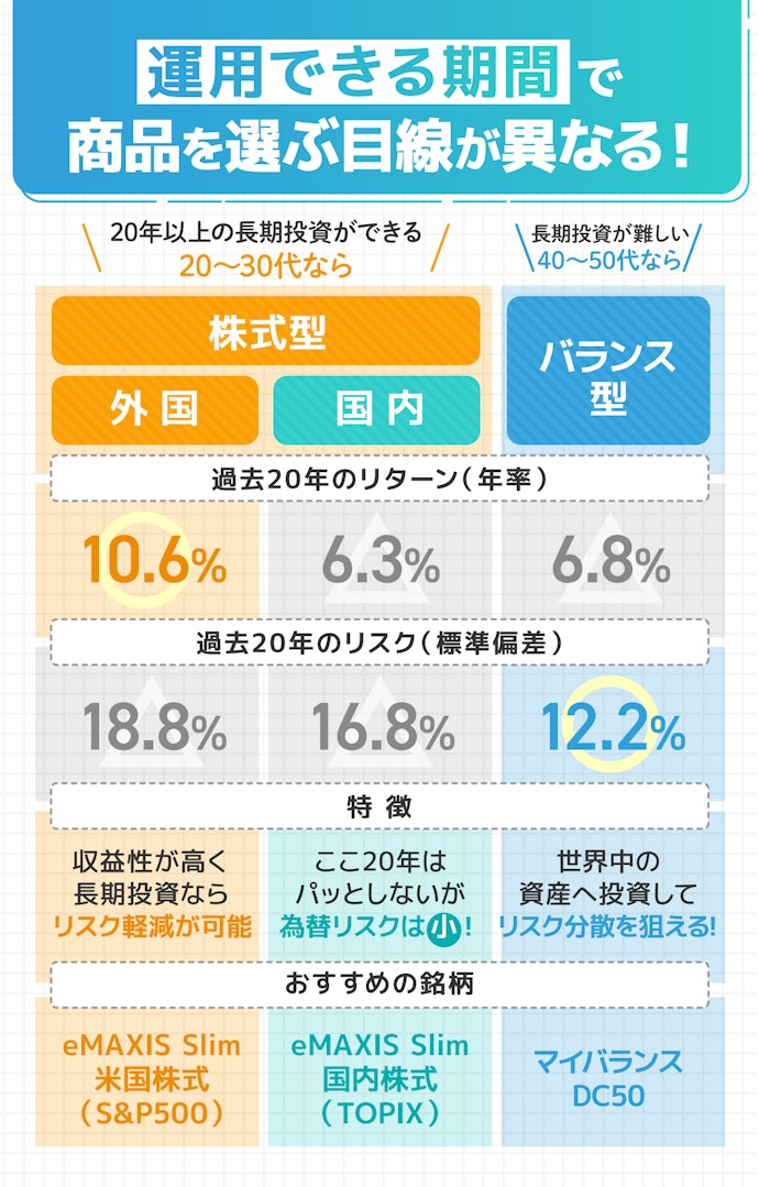 運用する投資信託は20〜30代なら「株式型」、40〜50代なら「バランス型」がおすすめ!