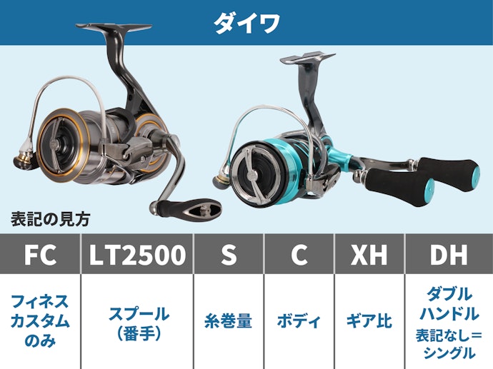 釣り具業界を牽引するトップシェアブランド「ダイワ」