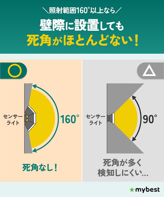 160度以上の角度を照射できるものを選ぼう