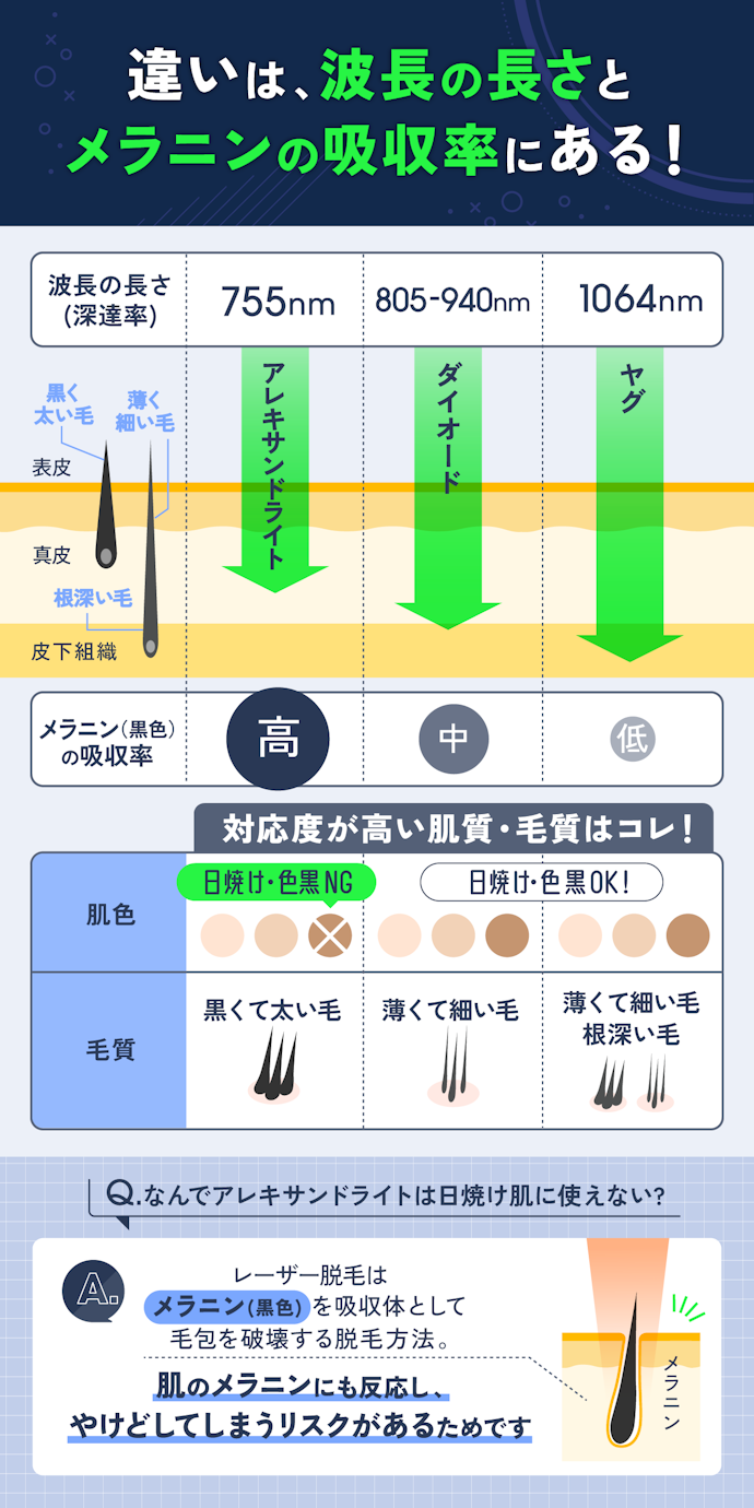 レーザーの種類は3つ!各レーザーで対応している「肌色・毛質」が違う