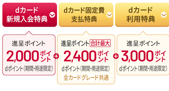 dカード GOLD U:新規入会+カード利用で、最大7,400ポイントがもらえる