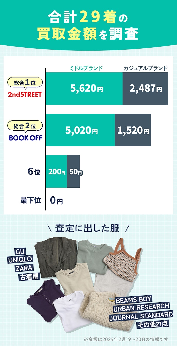 セカストは、ノンブランドからミドルブランドまで幅広く買い取ってくれた!