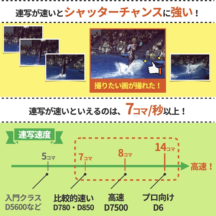 連写速度は7コマ/秒以上あれば困ることは少ない