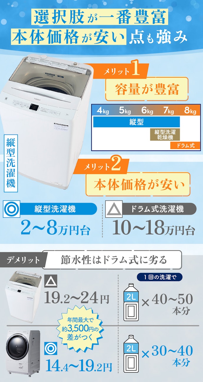 乾燥機能はいらない。そんな人は縦型一択