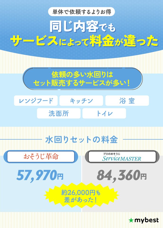 水回りの掃除を業者に頼みたいなら、おそうじ革命がおすすめ