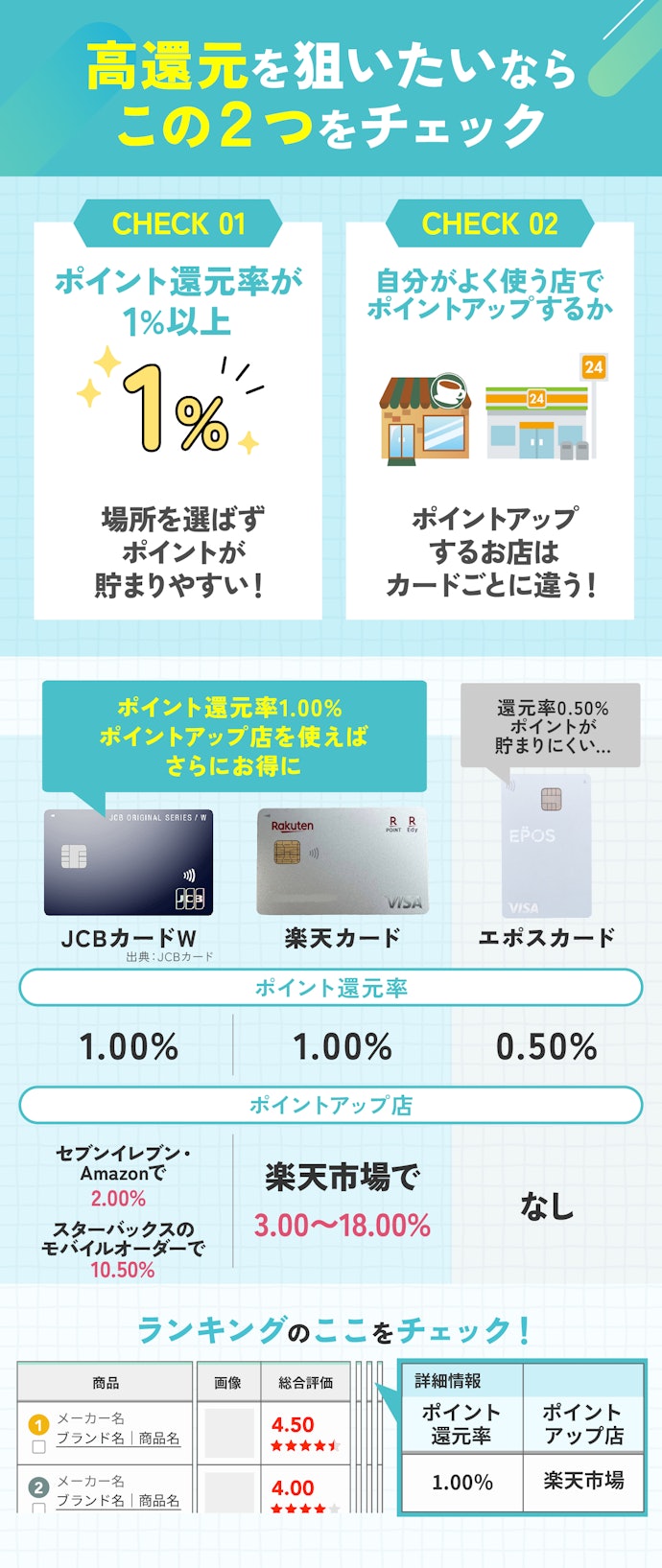 ポイントをザクザク貯めるなら、ポイント還元率が高いクレジットカードを選ぼう