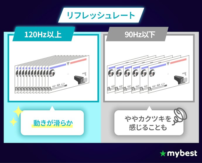 素早い操作でも画面がブレにくい、120Hz以上がおすすめ