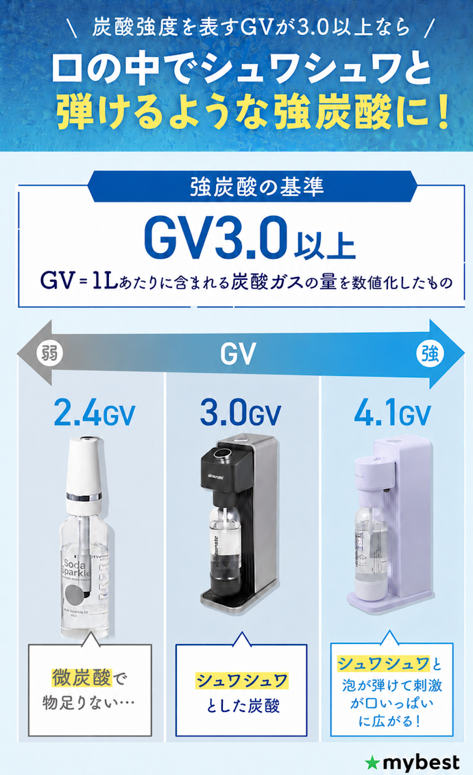 強炭酸にしたいならガスボリュームが大きいものがおすすめ