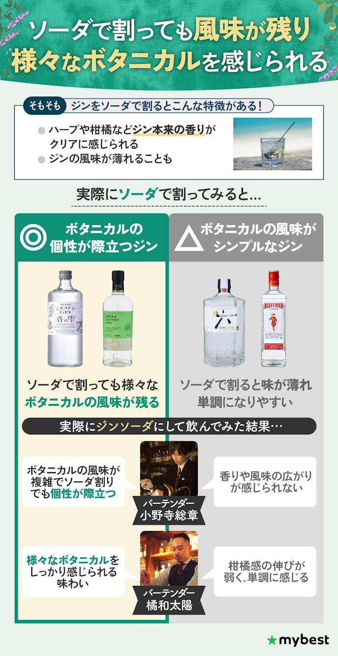 ジンソーダで楽しみたいなら、ボタニカルの個性が際立つジンがおすすめ!