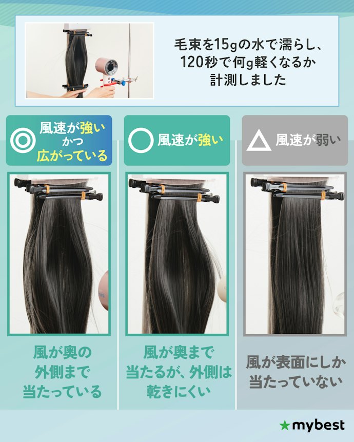 【検証結果】風量は関係なし!風速が強く、風が広がる設計だと速乾性が高い傾向あり