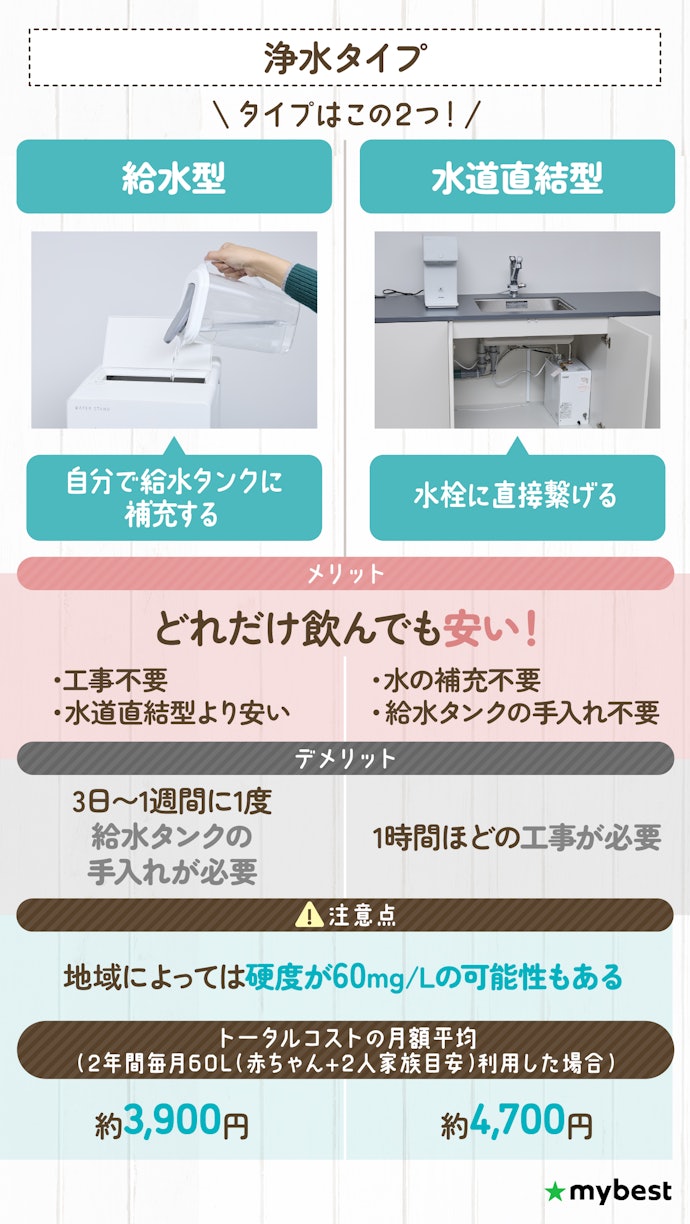 安さ重視なら浄水タイプがおすすめ!ボトルの受け取りも不要