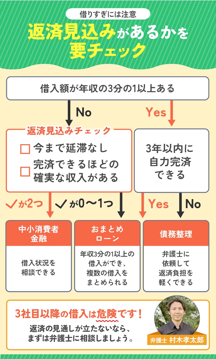 ローン審査に落ちたなら、おまとめローンや中小消費者金融での借り入れを検討して