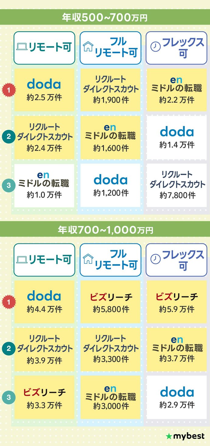 【働き方】リモートならdodaが最多。フルリモート・フレックス可は年収帯によって求人数最多の転職サイトが変わる