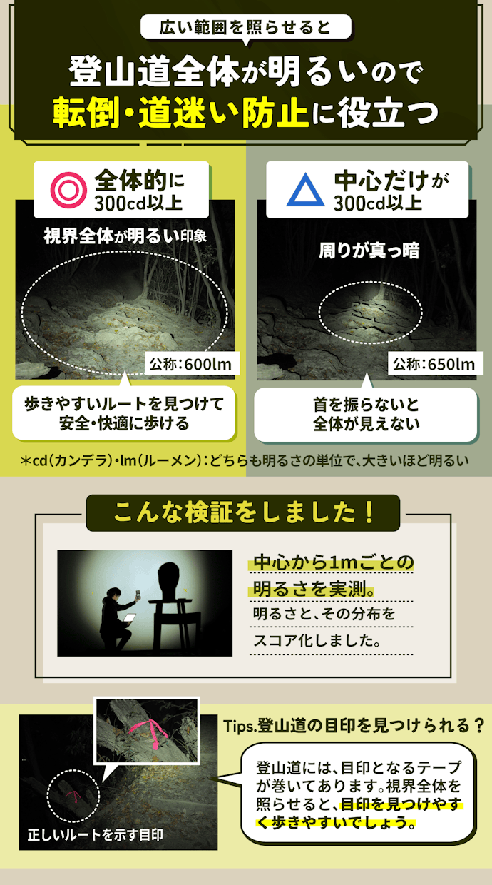 広い範囲を300cd以上で照らせるものがおすすめ!