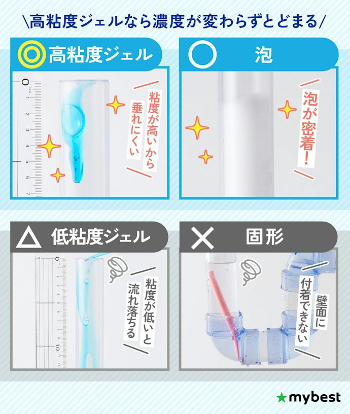 パイプの壁面の汚れも落としたいなら、高粘度なジェルがおすすめ
