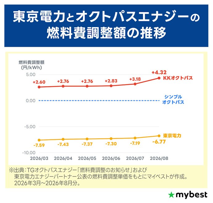 ③ 実際の燃料費調整額はどれくらい変動する?