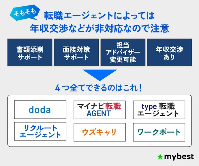年収交渉・アドバイザー変更が非対応のサービスは避けておこう