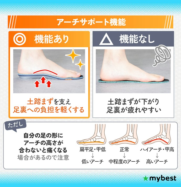 アーチサポート機能で土踏まずを支えて歩行をサポート