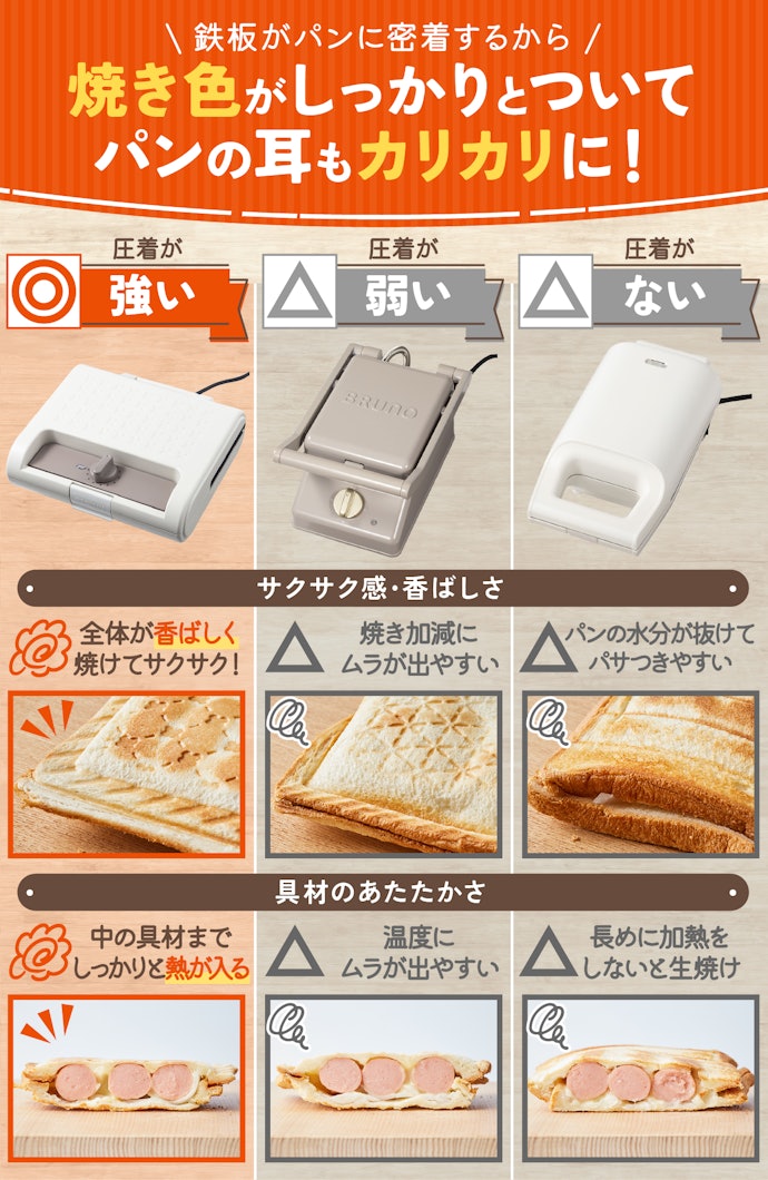 圧着が強いと、サクサクで香ばしいホットサンドを作れる