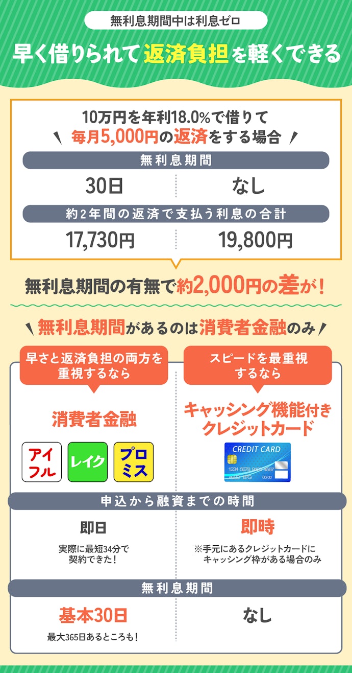 最短即日融資のなかでも、無利息期間の長い消費者金融がおすすめ