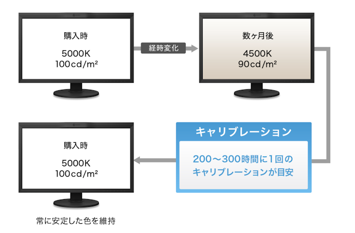 作業環境を安定させたい人はキャリブレーションセンサー内蔵をチョイス