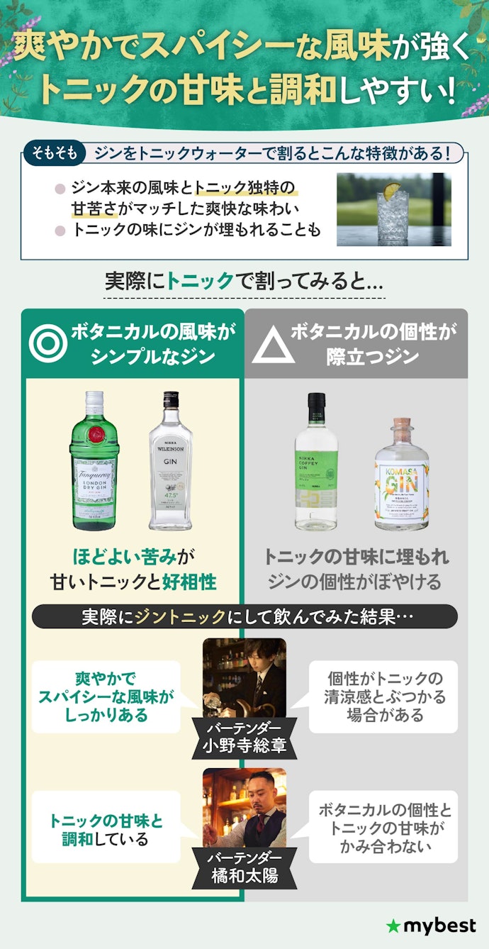 ジントニックで飲みたいなら、ボタニカルの風味がシンプルなジンを選ぼう