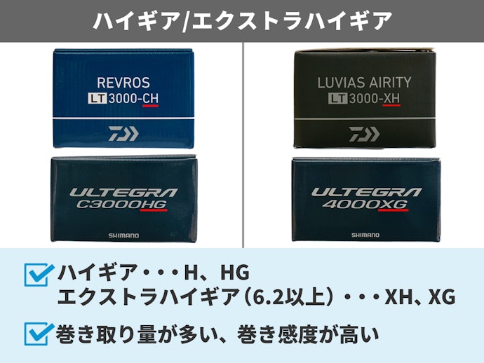 巻き取りスピードに優れるハイギア