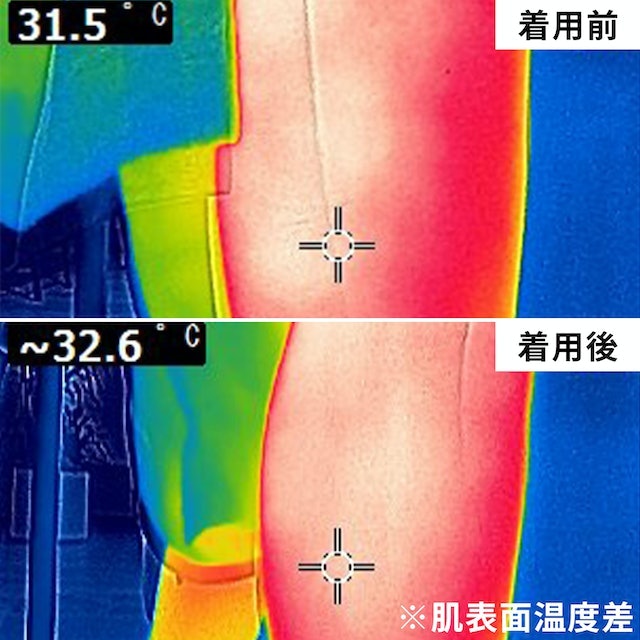 ふくらはぎの肌表面温度は、着用後に平均1.4℃も上昇