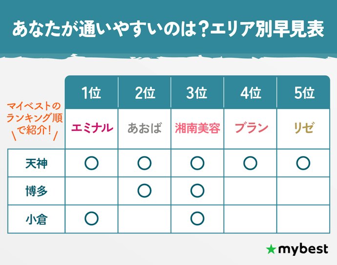 【どこなら通える?】福岡のおすすめ医療脱毛クリニックTOP5の所在地一覧