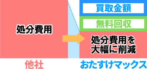 お得に不用品を整理したいなら買取サービスがおすすめ