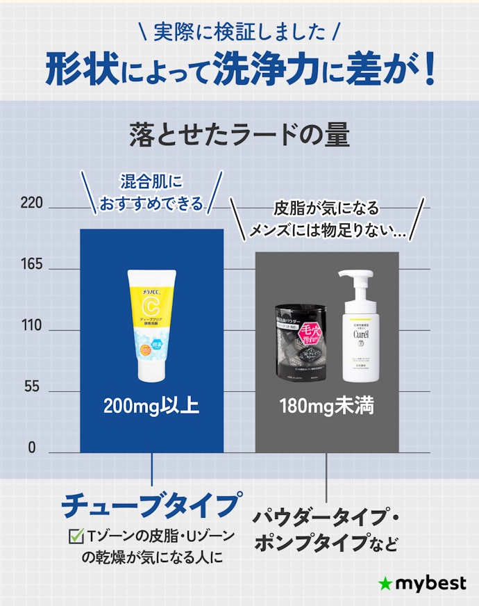 自分の肌質に合った洗浄力のものを選ぼう