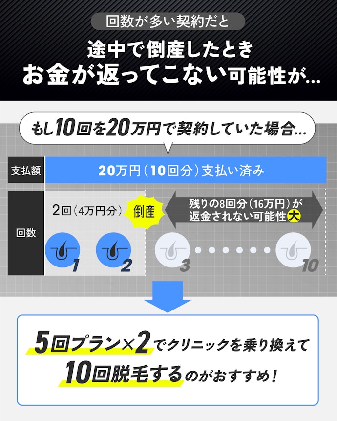 ツルツルにしたい人は、回数の多い契約や多額の一括払いは避けてクリニックを組み合わせるのがおすすめ!
