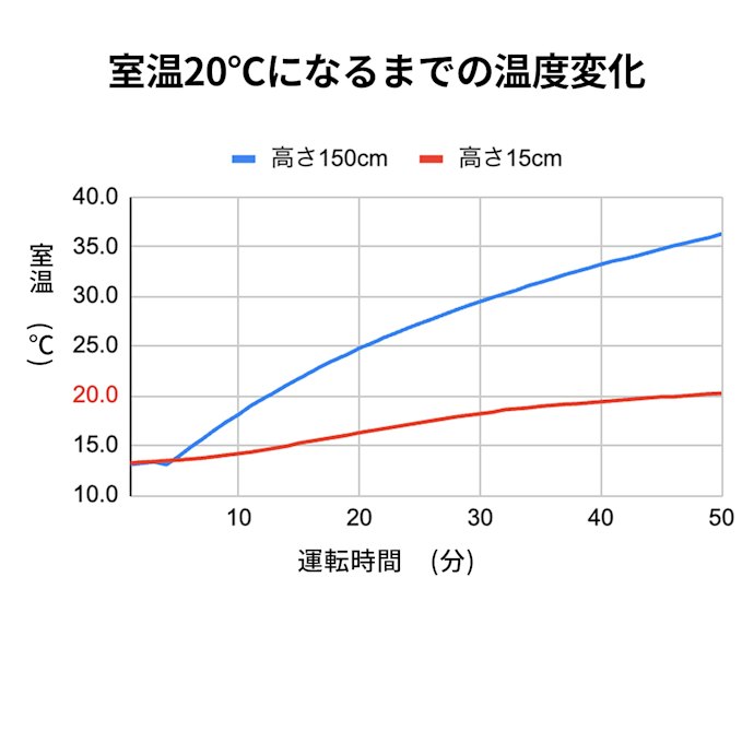 速暖性も優秀。約26分で室温が8℃上昇した