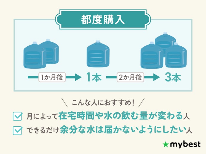 旅行や仕事で水の消費量が変動する人は都度購入がおすすめ