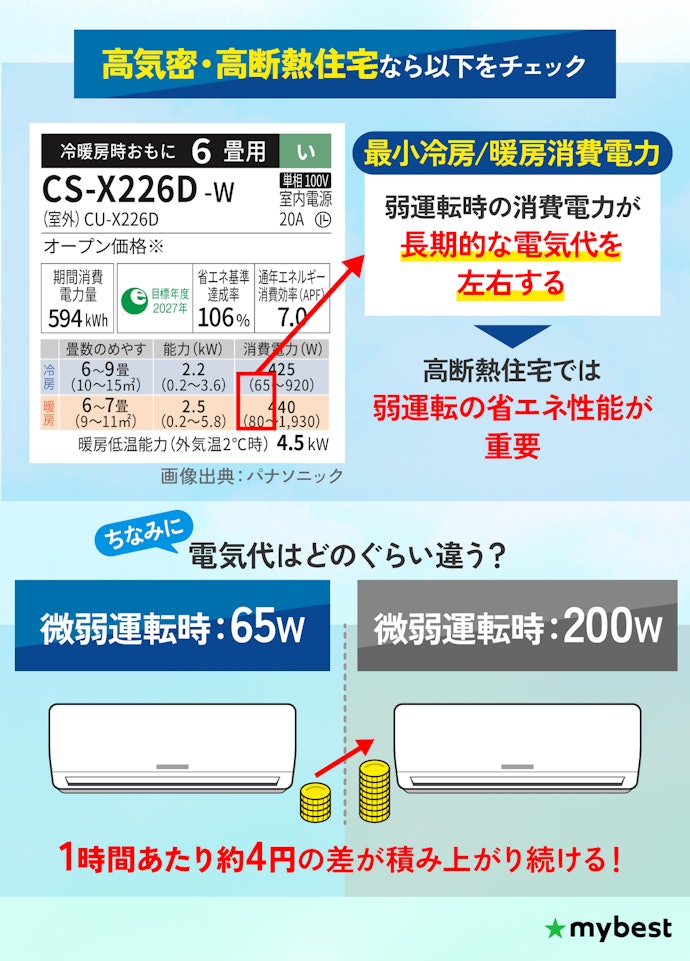 2025年4月以降に着工された高断熱住宅なら、つけっぱなしで電気代を抑えられる最小消費電力に注目