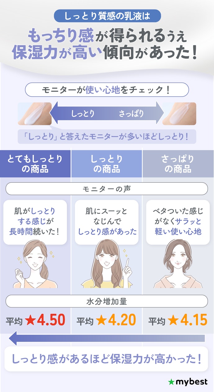 さらに肌を柔らかく整えたい人は、しっとり質感の乳液を選んで