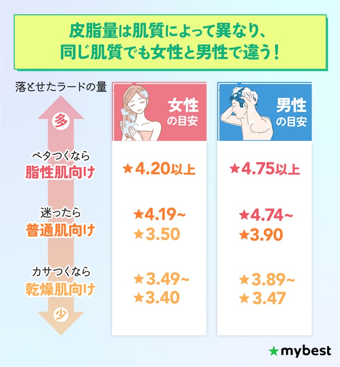 肌質に合った洗浄力のボリュームアップシャンプーを選ぼう