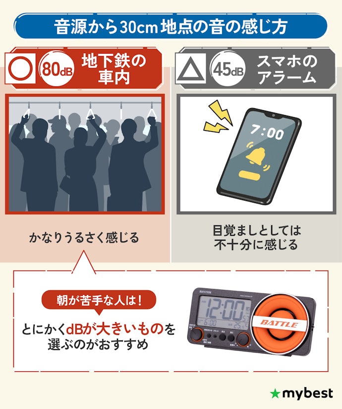 とにかく音が大きいものがほしい人には80dB以上のものがおすすめ