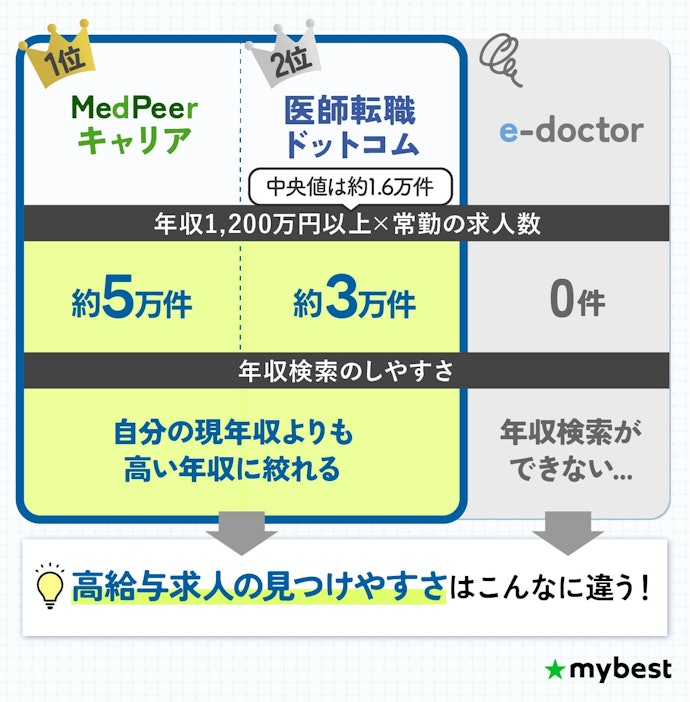 年収を上げたいなら、高年収の求人を見つけやすい医師転職サイトを選ぼう