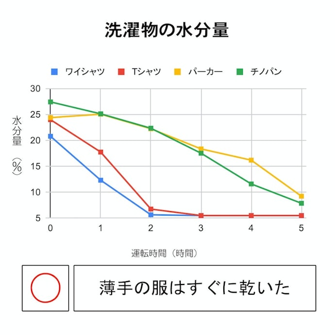 スピーディに衣類を乾燥。薄手の衣類なら3時間でほぼ乾く