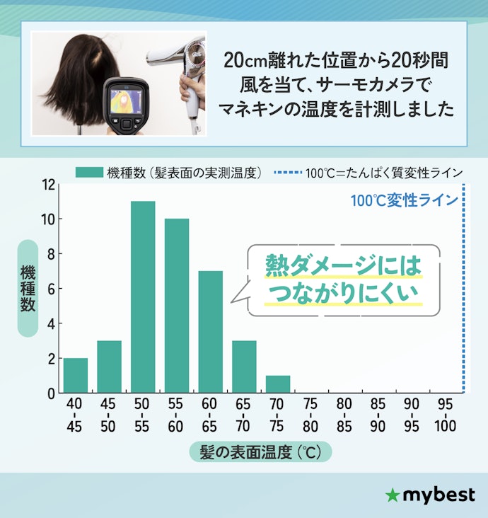 【検証結果】ドライヤーの熱ダメージはそこまで気にする必要なし