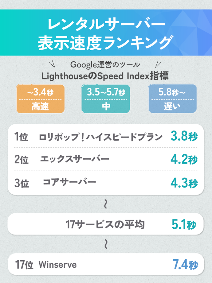 表示速度が5.7秒以下だと検索順位に好影響