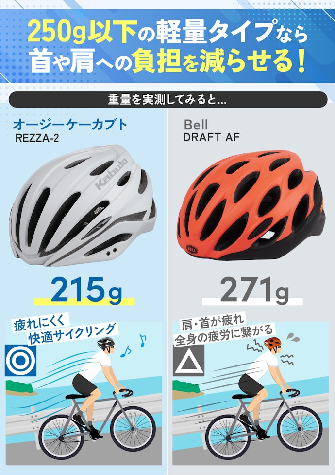 250g以下がおすすめ!軽量なヘルメットなら疲れにくい