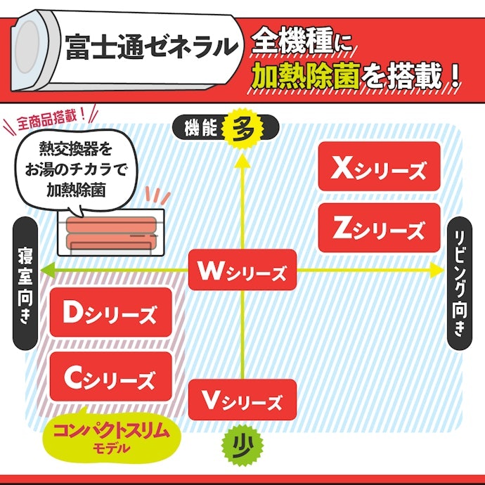 富士通ゼネラル:AI搭載からスリム型まで、多種多様に展開