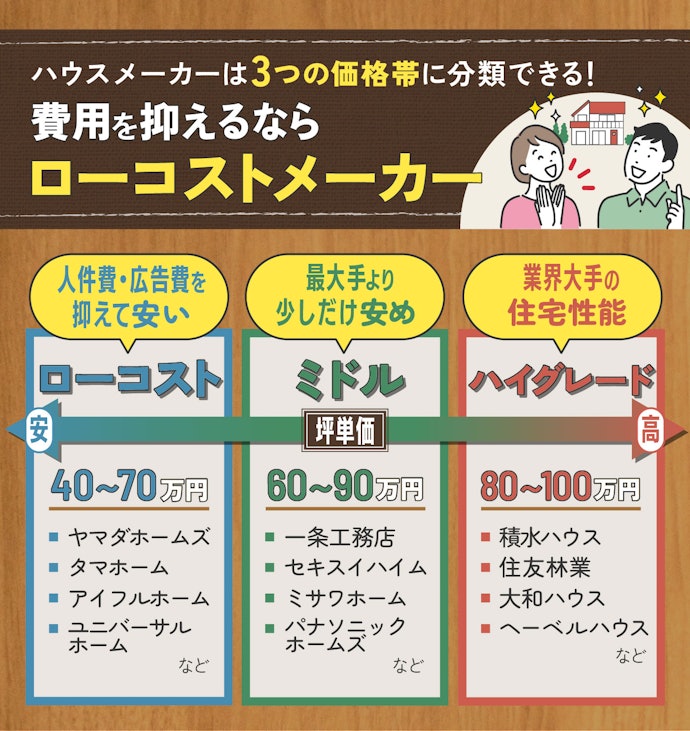 ハウスメーカーごとの坪単価から価格帯の目星をつけよう