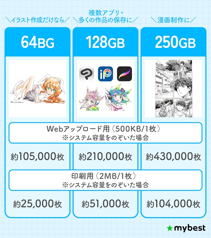 ストレージ容量は128GB以上がおすすめ