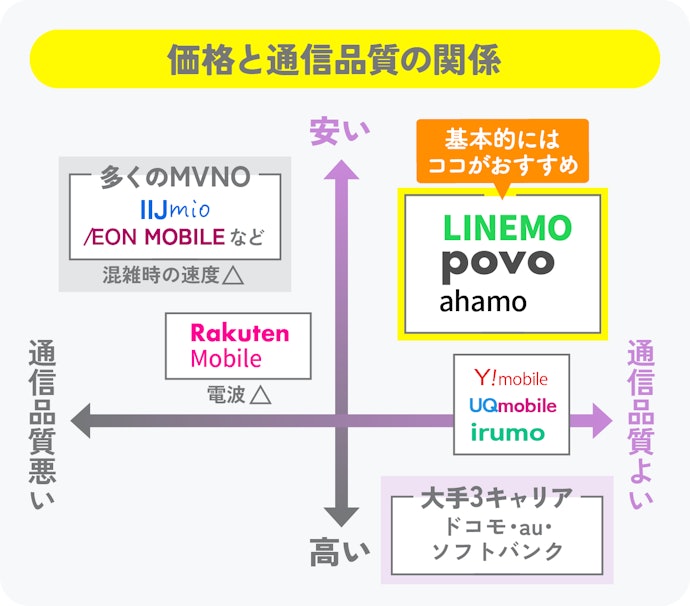 おすすめな理由①:大手au回線で、通信品質◎。昼間の混雑時もスイスイ動画見れるレベル!