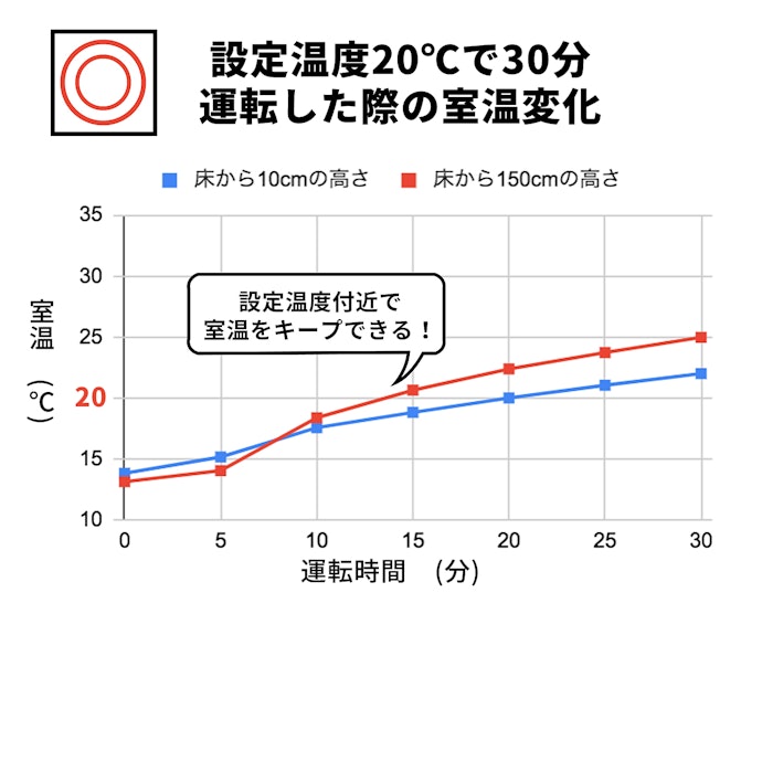 室温のキープ力も良好。時間が経っても温度が上がりすぎない