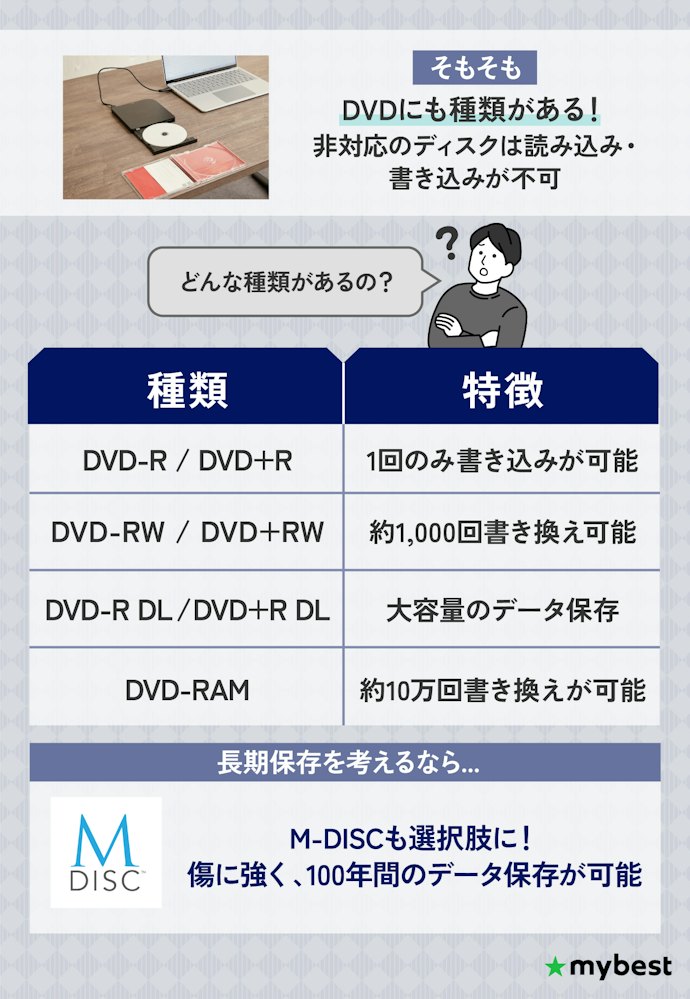 対応ディスクの豊富さも要確認。使用できない規格に注意