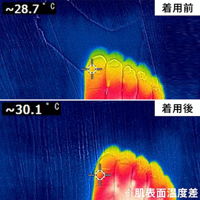 つま先の表面温度は、10分間の着用で平均0.38℃上昇